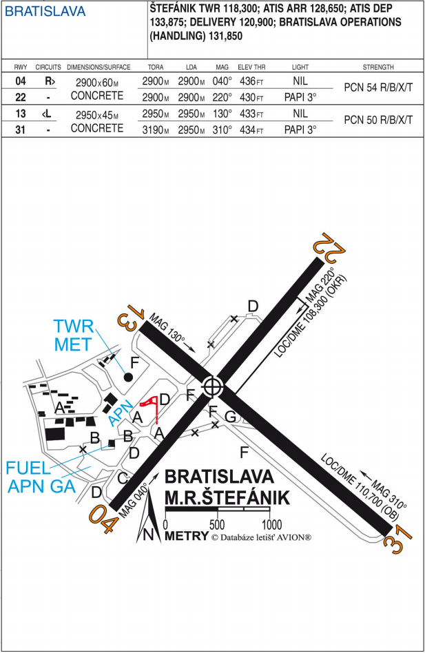 Bratislava_chart